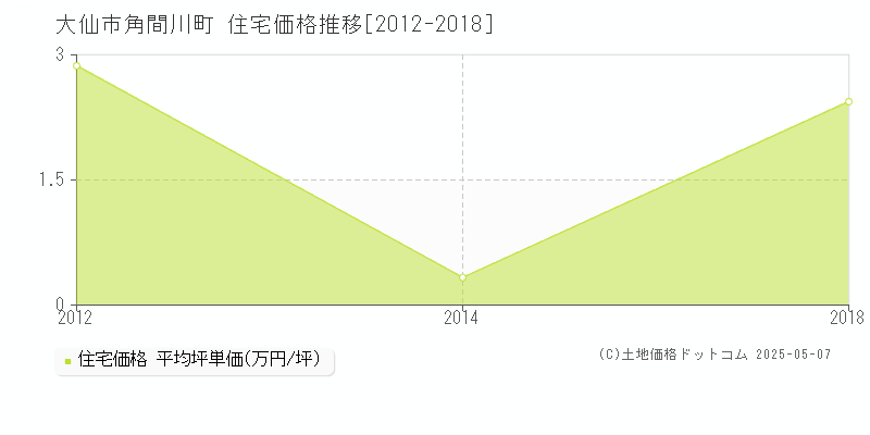 角間川町(大仙市)の住宅価格推移グラフ(坪単価)[2012-2018年]