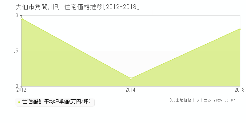 大仙市角間川町の住宅価格推移グラフ 