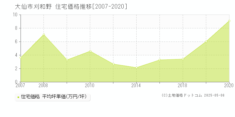 刈和野(大仙市)の住宅価格推移グラフ(坪単価)[2007-2020年]