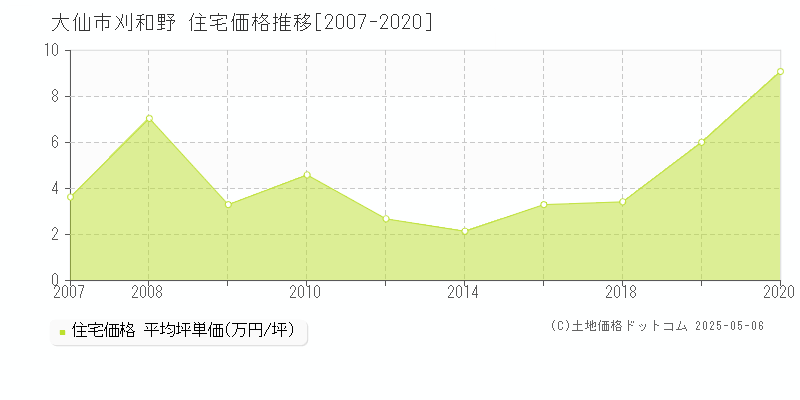 大仙市刈和野の住宅価格推移グラフ 