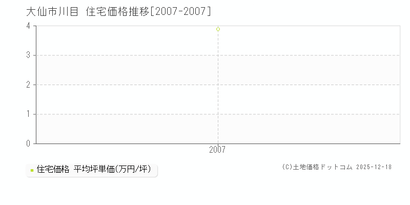 川目(大仙市)の住宅価格推移グラフ(坪単価)[2007-2007年]