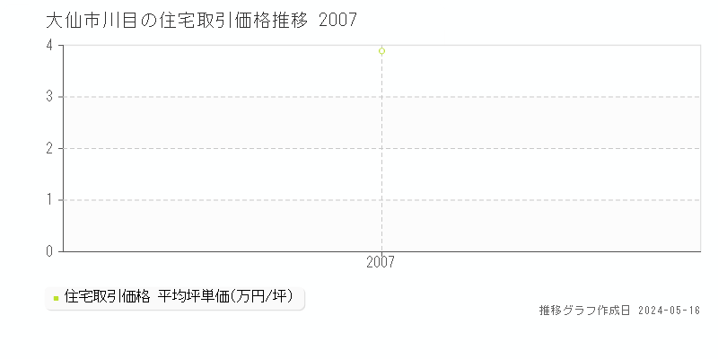 大仙市川目の住宅価格推移グラフ 