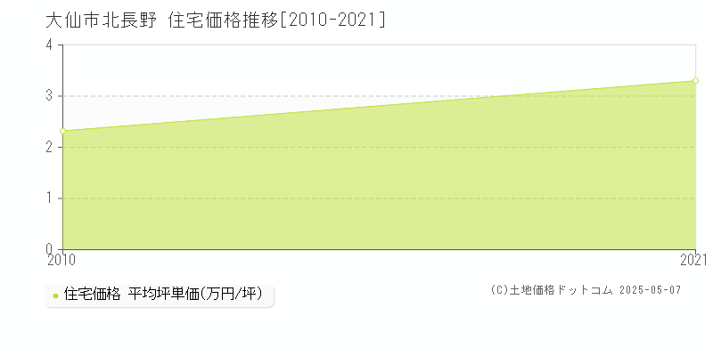 北長野(大仙市)の住宅価格推移グラフ(坪単価)[2010-2021年]