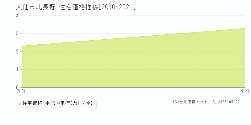 大仙市北長野の住宅取引事例推移グラフ 