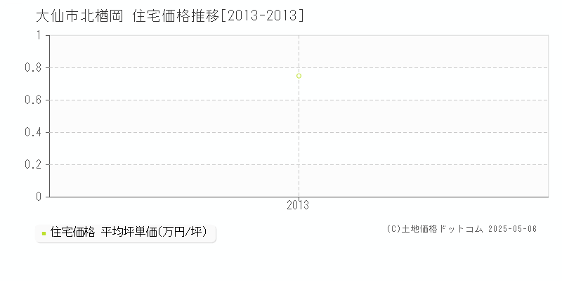 北楢岡(大仙市)の住宅価格推移グラフ(坪単価)[2013-2013年]