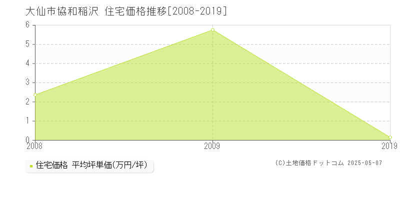 大仙市協和稲沢の住宅価格推移グラフ 