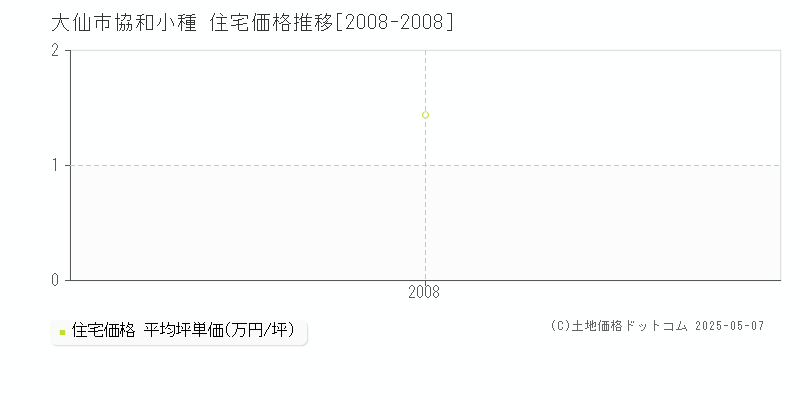 大仙市協和小種の住宅価格推移グラフ 