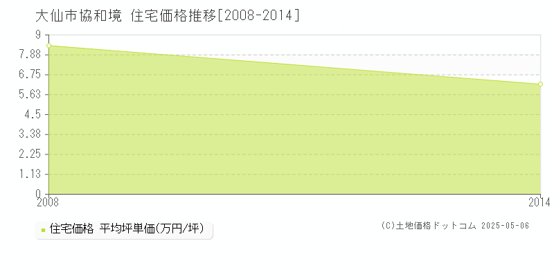 協和境(大仙市)の住宅価格推移グラフ(坪単価)[2008-2014年]