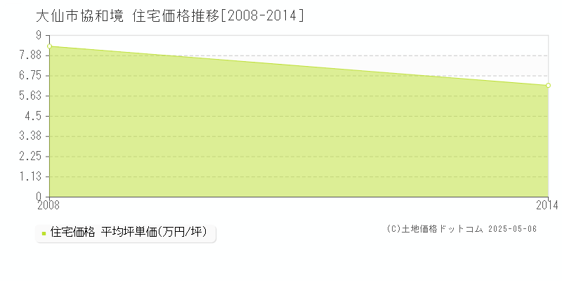 大仙市協和境の住宅価格推移グラフ 