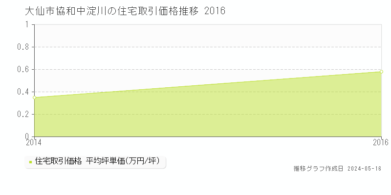 大仙市協和中淀川の住宅価格推移グラフ 