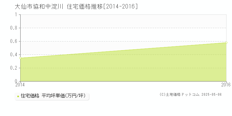 協和中淀川(大仙市)の住宅価格推移グラフ(坪単価)[2014-2016年]