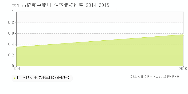 大仙市協和中淀川の住宅価格推移グラフ 