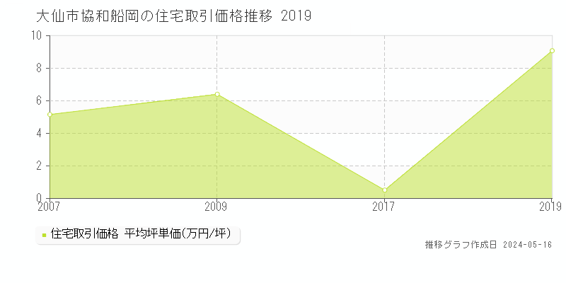 大仙市協和船岡の住宅価格推移グラフ 