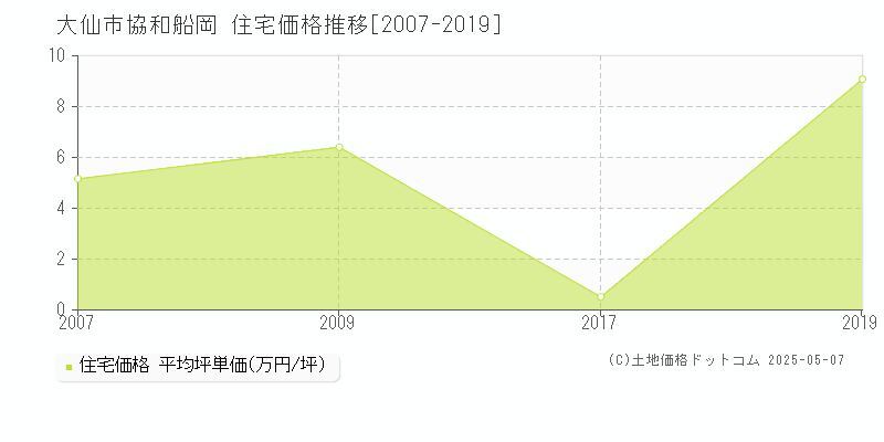 協和船岡(大仙市)の住宅価格推移グラフ(坪単価)[2007-2019年]
