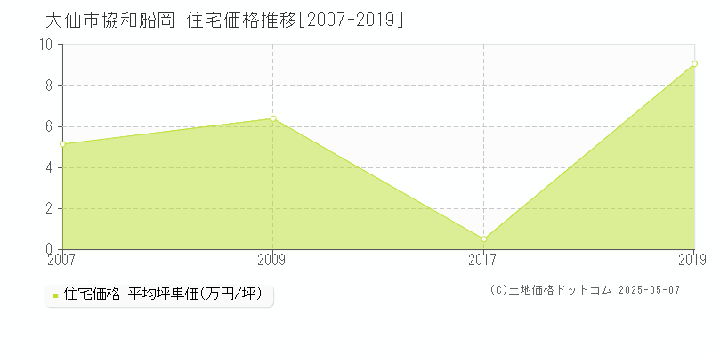 大仙市協和船岡の住宅価格推移グラフ 