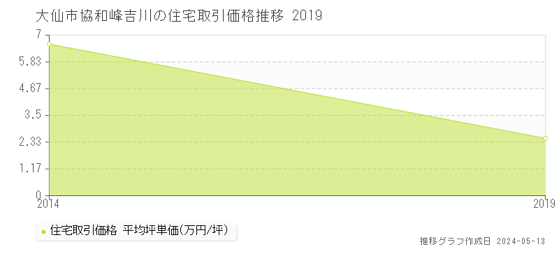 大仙市協和峰吉川の住宅価格推移グラフ 