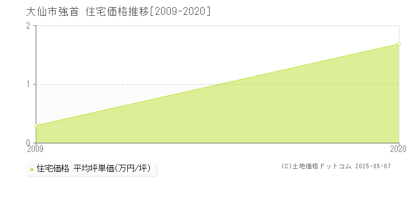 強首(大仙市)の住宅価格推移グラフ(坪単価)[2009-2020年]
