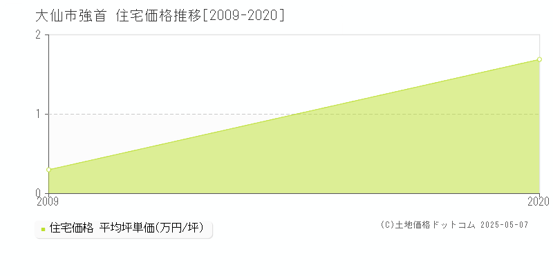 大仙市強首の住宅価格推移グラフ 