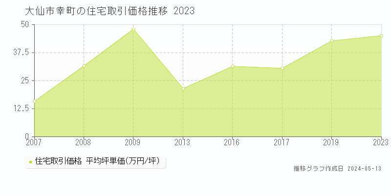 大仙市幸町の住宅価格推移グラフ 