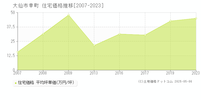 幸町(大仙市)の住宅価格推移グラフ(坪単価)[2007-2023年]