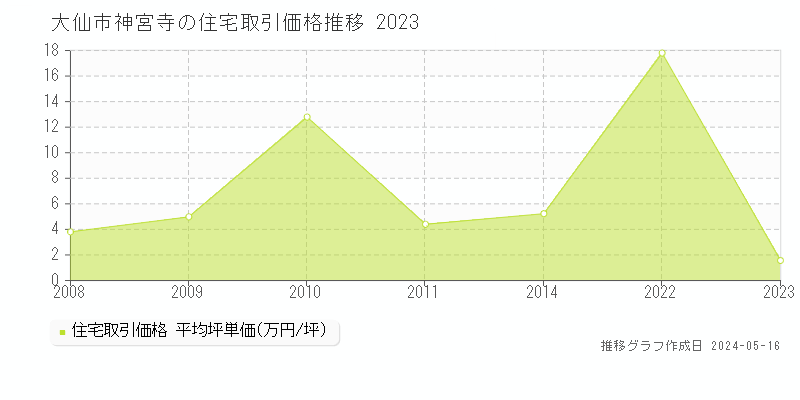 大仙市神宮寺の住宅価格推移グラフ 