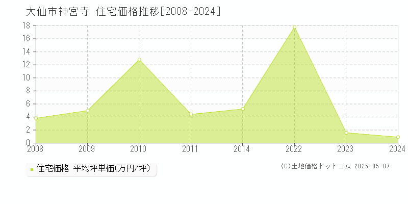神宮寺(大仙市)の住宅価格推移グラフ(坪単価)[2008-2024年]