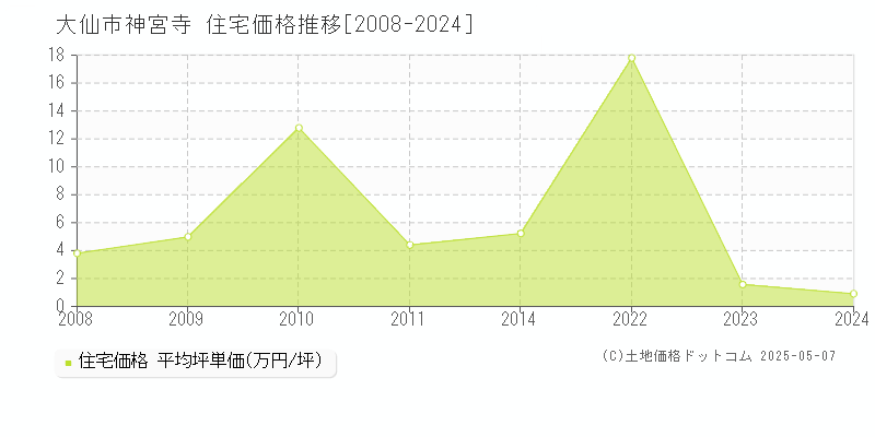 大仙市神宮寺の住宅価格推移グラフ 