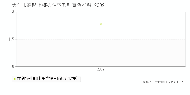 大仙市高関上郷の住宅取引事例推移グラフ 