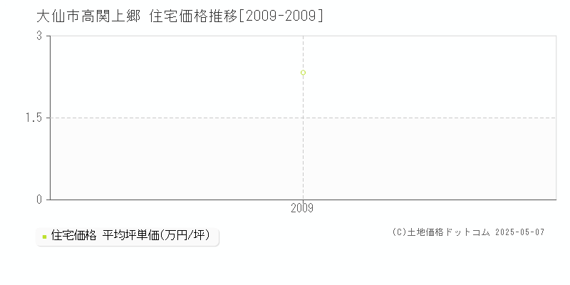 大仙市高関上郷の住宅取引事例推移グラフ 