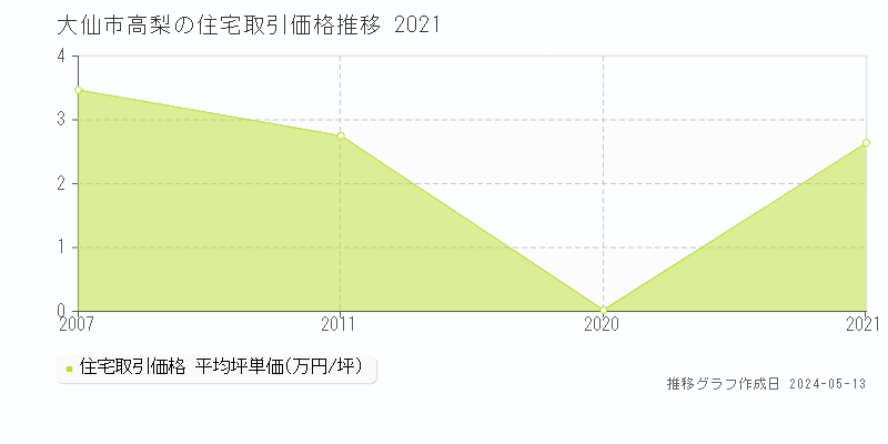 大仙市高梨の住宅取引事例推移グラフ 
