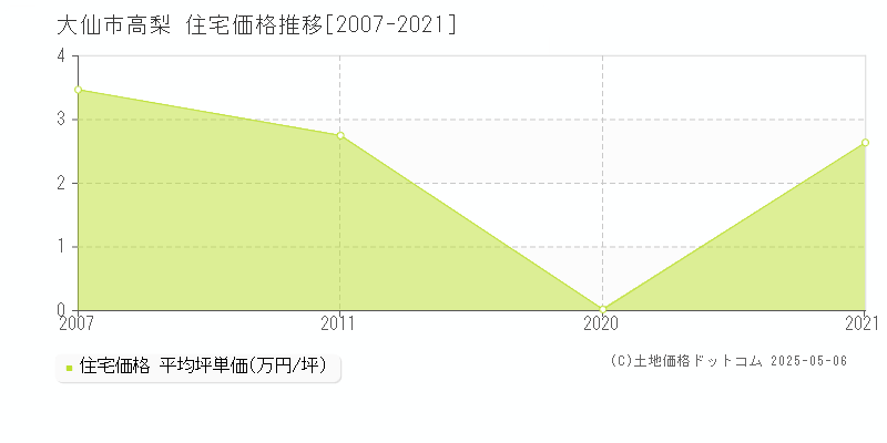 高梨(大仙市)の住宅価格推移グラフ(坪単価)[2007-2021年]