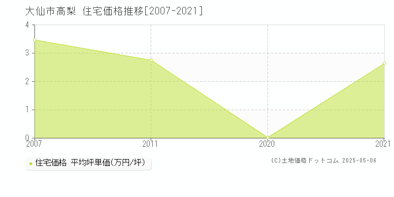 大仙市高梨の住宅価格推移グラフ 