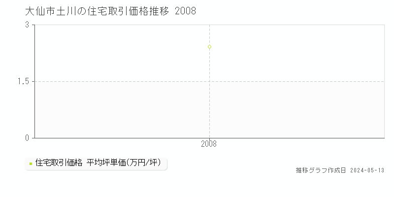 大仙市土川の住宅価格推移グラフ 