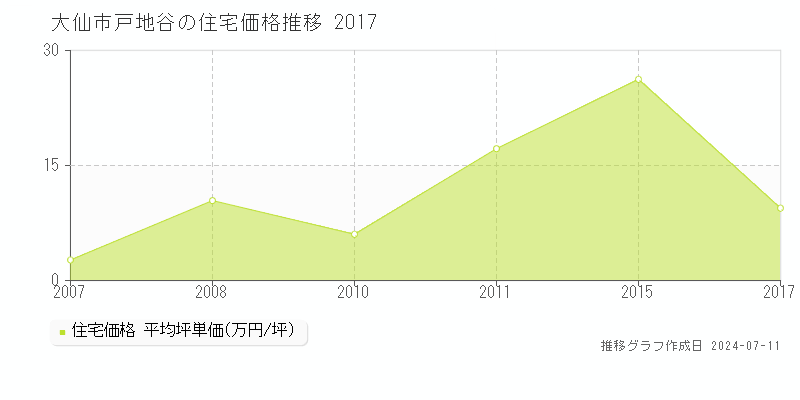 大仙市戸地谷の住宅価格推移グラフ 