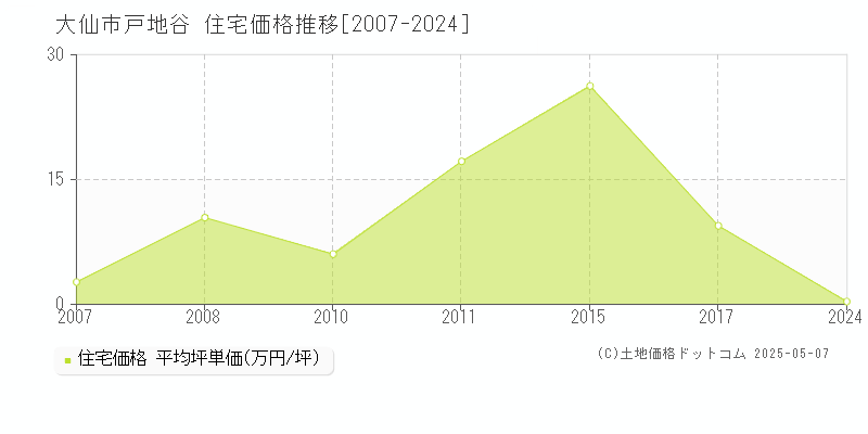 戸地谷(大仙市)の住宅価格推移グラフ(坪単価)[2007-2024年]