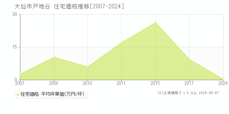 大仙市戸地谷の住宅価格推移グラフ 