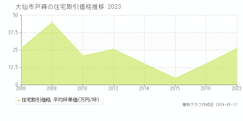 大仙市戸蒔の住宅価格推移グラフ 