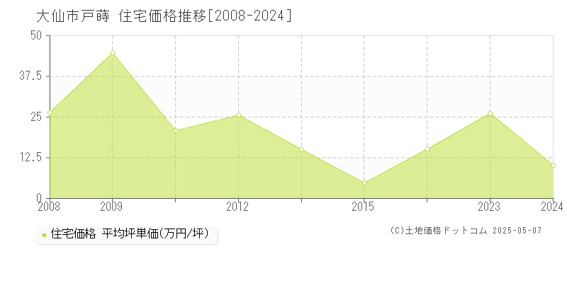 戸蒔(大仙市)の住宅価格推移グラフ(坪単価)[2008-2024年]