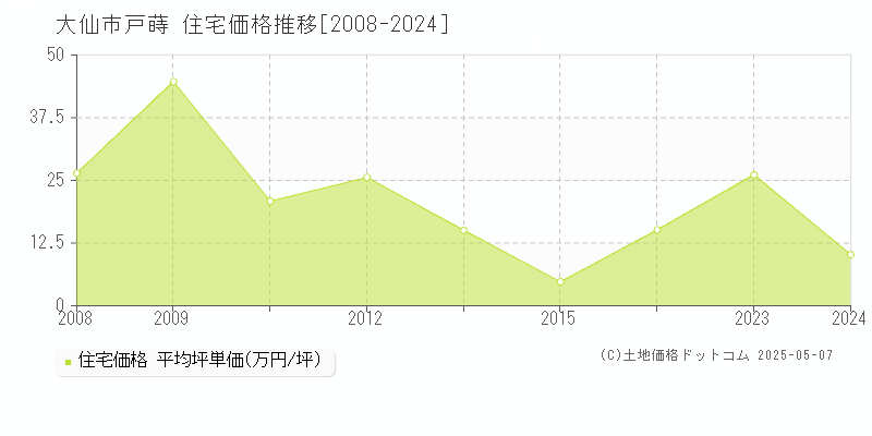 大仙市戸蒔の住宅価格推移グラフ 