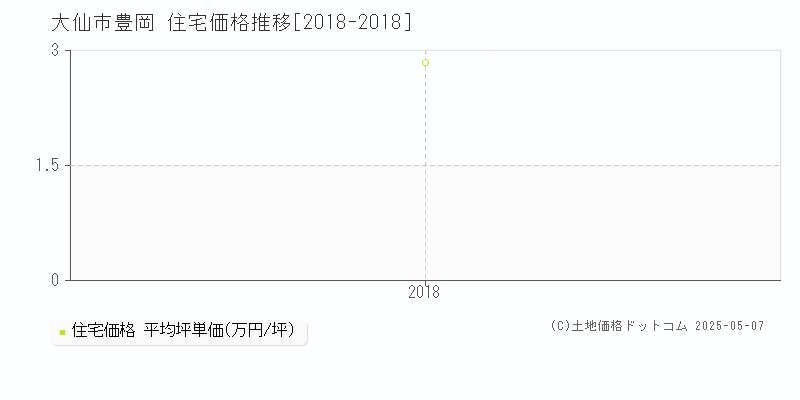 豊岡(大仙市)の住宅価格推移グラフ(坪単価)[2018-2018年]