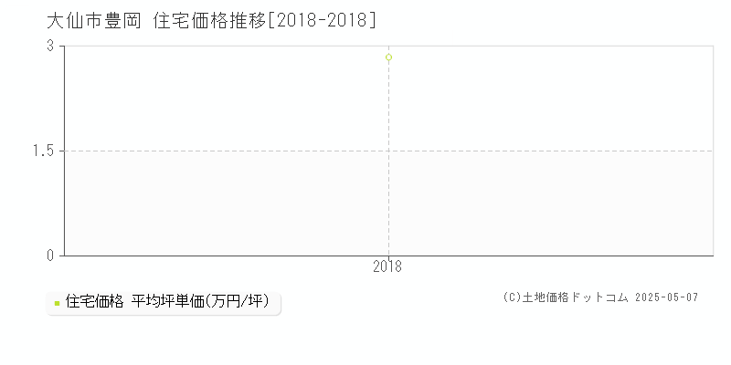 大仙市豊岡の住宅価格推移グラフ 