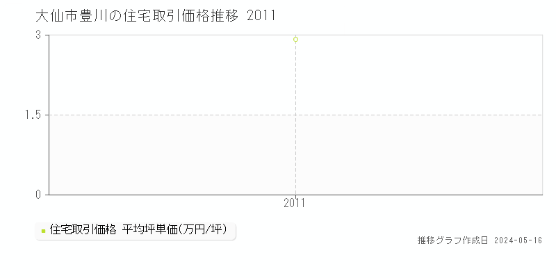大仙市豊川の住宅価格推移グラフ 