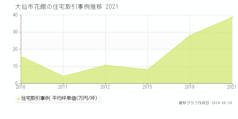 大仙市花館の住宅取引事例推移グラフ 
