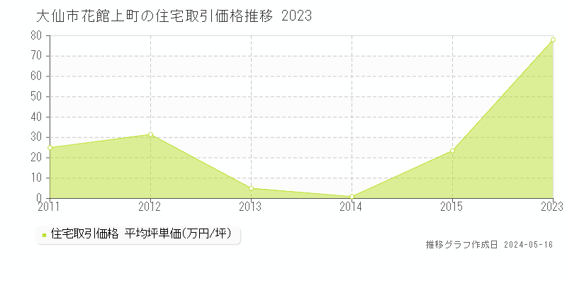 大仙市花館上町の住宅価格推移グラフ 
