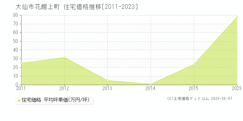 花館上町(大仙市)の住宅価格推移グラフ(坪単価)[2011-2023年]