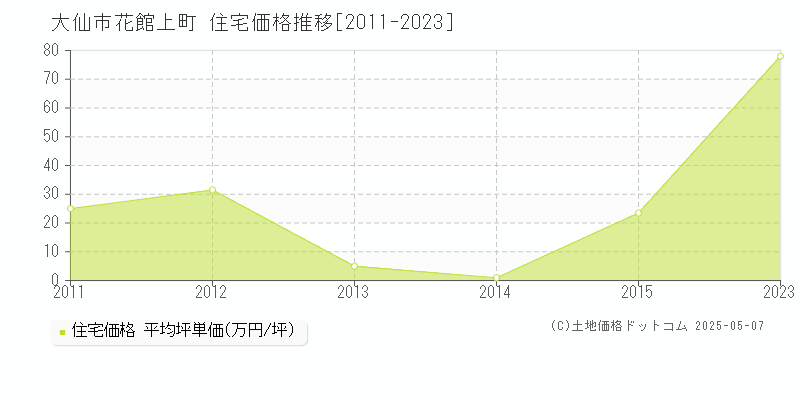 大仙市花館上町の住宅価格推移グラフ 