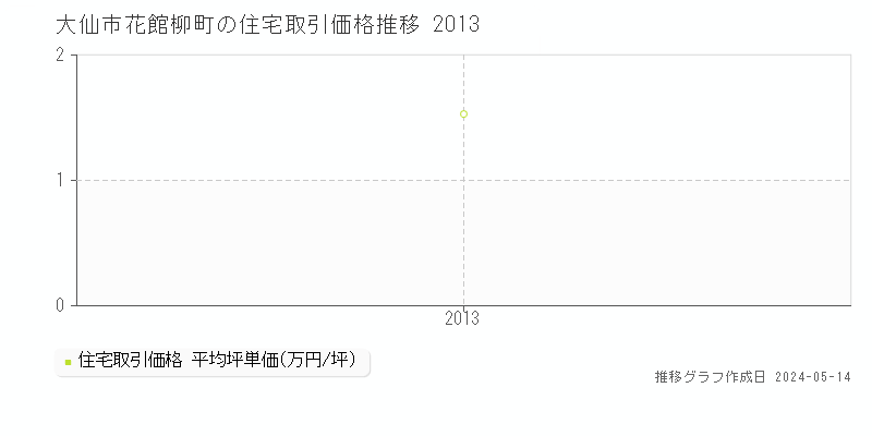 大仙市花館柳町の住宅価格推移グラフ 