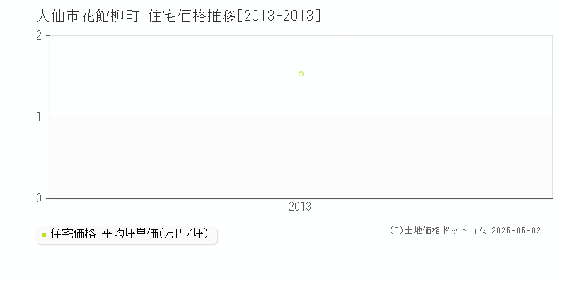 大仙市花館柳町の住宅価格推移グラフ 