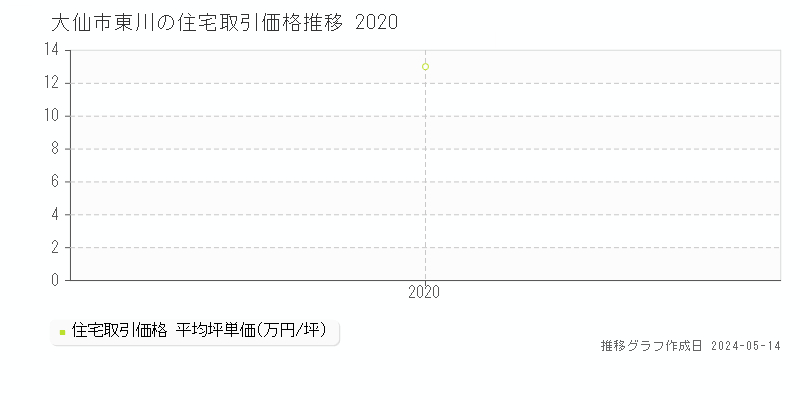 大仙市東川の住宅価格推移グラフ 