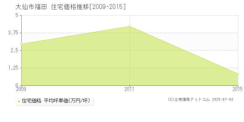 福田(大仙市)の住宅価格推移グラフ(坪単価)[2009-2015年]